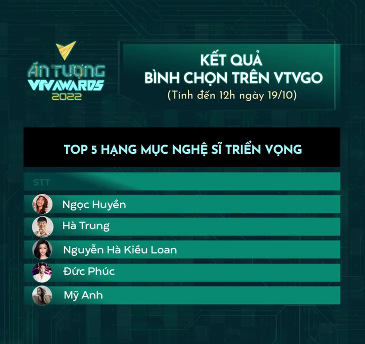VTV Awards 2022: Chưa ai đánh bật nhóm dẫn đầu bình chọn Nghệ sĩ triển vọng - Ảnh 4. VTV Awards 2022: Chưa ai đánh bật nhóm dẫn đầu bình chọn Nghệ sĩ triển vọng - Ảnh 4.