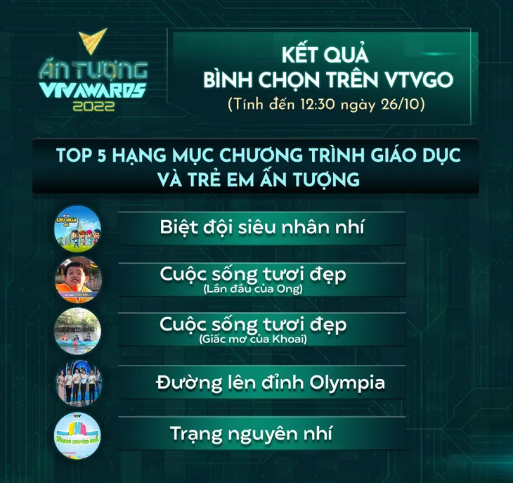VTV Awards 2022: Đường lên đỉnh Olympia trụ vững nhóm nhiều bình chọn Chương trình Giáo dục và Trẻ em ấn tượng - Ảnh 3. VTV Awards 2022: Đường lên đỉnh Olympia trụ vững nhóm nhiều bình chọn Chương trình Giáo dục và Trẻ em ấn tượng - Ảnh 3.