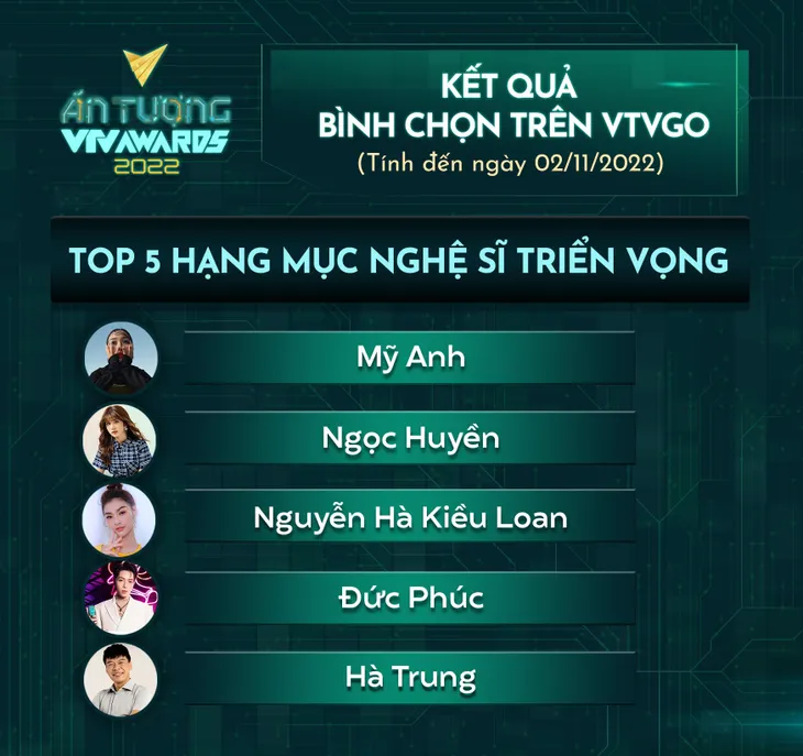 VTV Awards 2022: Chưa ai đánh bật nhóm dẫn đầu bình chọn Nghệ sĩ triển vọng - Ảnh 2. VTV Awards 2022: Chưa ai đánh bật nhóm dẫn đầu bình chọn Nghệ sĩ triển vọng - Ảnh 2.