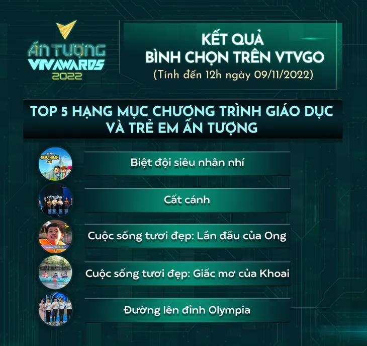 VTV Awards 2022: Đường lên đỉnh Olympia trụ vững nhóm nhiều bình chọn Chương trình Giáo dục và Trẻ em ấn tượng - Ảnh 1. VTV Awards 2022: Đường lên đỉnh Olympia trụ vững nhóm nhiều bình chọn Chương trình Giáo dục và Trẻ em ấn tượng - Ảnh 1.