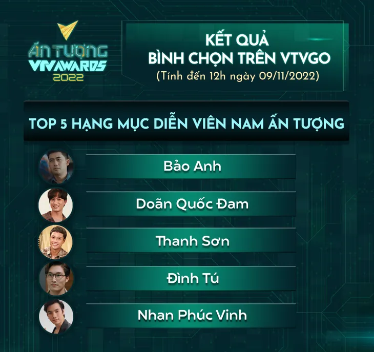 VTV Awards 2022: Hạng mục Diễn viên nam ấn tượng chưa có nhân tố mới ở vị trí đầu - Ảnh 1. VTV Awards 2022: Hạng mục Diễn viên nam ấn tượng chưa có nhân tố mới ở vị trí đầu - Ảnh 1.