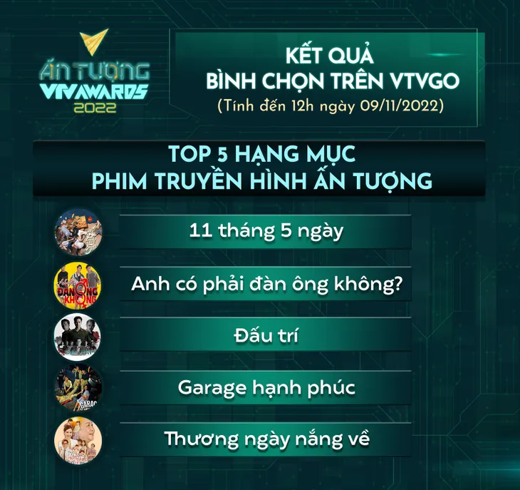 VTV Awards 2022: 5 vị trí đầu vẫn giữ vững trong hạng mục Phim truyền hình ấn tượng - Ảnh 1. VTV Awards 2022: 5 vị trí đầu vẫn giữ vững trong hạng mục Phim truyền hình ấn tượng - Ảnh 1.