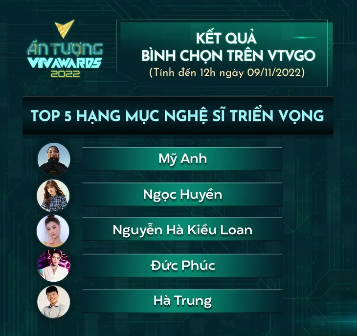 VTV Awards 2022: Chưa ai đánh bật nhóm dẫn đầu bình chọn Nghệ sĩ triển vọng - Ảnh 1. VTV Awards 2022: Chưa ai đánh bật nhóm dẫn đầu bình chọn Nghệ sĩ triển vọng - Ảnh 1.