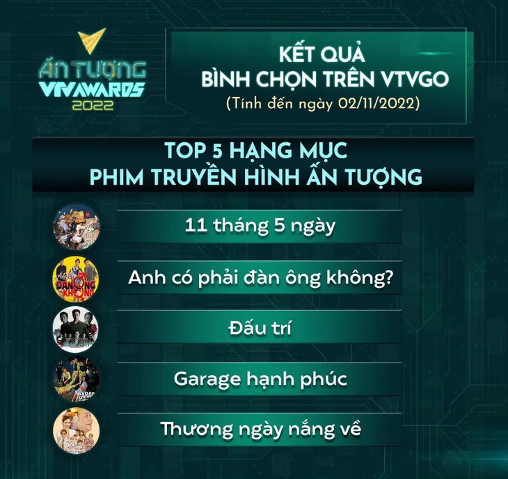 VTV Awards 2022: 5 vị trí đầu vẫn giữ vững trong hạng mục Phim truyền hình ấn tượng - Ảnh 2. VTV Awards 2022: 5 vị trí đầu vẫn giữ vững trong hạng mục Phim truyền hình ấn tượng - Ảnh 2.
