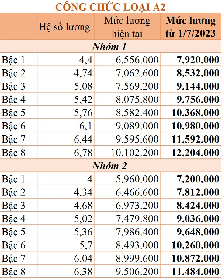 Tăng lương cơ sở: Chi tiết bảng lương công chức áp dụng từ ngày 1/7/2023 - Ảnh 2. Tăng lương cơ sở: Chi tiết bảng lương công chức áp dụng từ ngày 1/7/2023 - Ảnh 2.