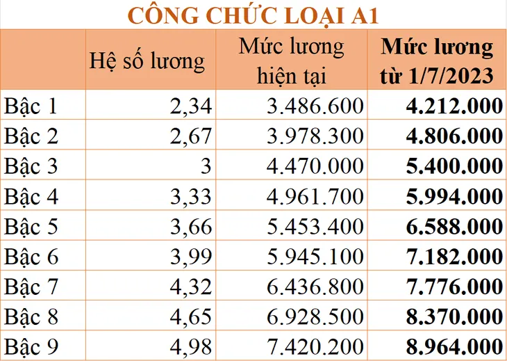 Tăng lương cơ sở: Chi tiết bảng lương công chức áp dụng từ ngày 1/7/2023 - Ảnh 3. Tăng lương cơ sở: Chi tiết bảng lương công chức áp dụng từ ngày 1/7/2023 - Ảnh 3.