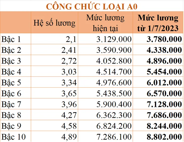 Tăng lương cơ sở: Chi tiết bảng lương công chức áp dụng từ ngày 1/7/2023 - Ảnh 4. Tăng lương cơ sở: Chi tiết bảng lương công chức áp dụng từ ngày 1/7/2023 - Ảnh 4.