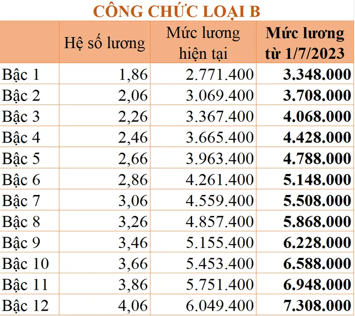 Tăng lương cơ sở: Chi tiết bảng lương công chức áp dụng từ ngày 1/7/2023 - Ảnh 5. Tăng lương cơ sở: Chi tiết bảng lương công chức áp dụng từ ngày 1/7/2023 - Ảnh 5.