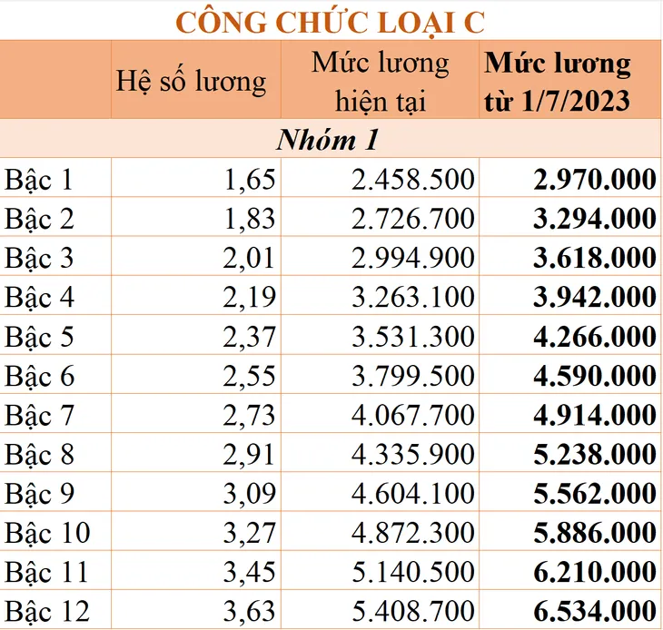 Tăng lương cơ sở: Chi tiết bảng lương công chức áp dụng từ ngày 1/7/2023 - Ảnh 6. Tăng lương cơ sở: Chi tiết bảng lương công chức áp dụng từ ngày 1/7/2023 - Ảnh 6.