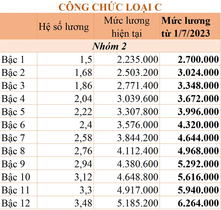 Tăng lương cơ sở: Chi tiết bảng lương công chức áp dụng từ ngày 1/7/2023 - Ảnh 7. Tăng lương cơ sở: Chi tiết bảng lương công chức áp dụng từ ngày 1/7/2023 - Ảnh 7.