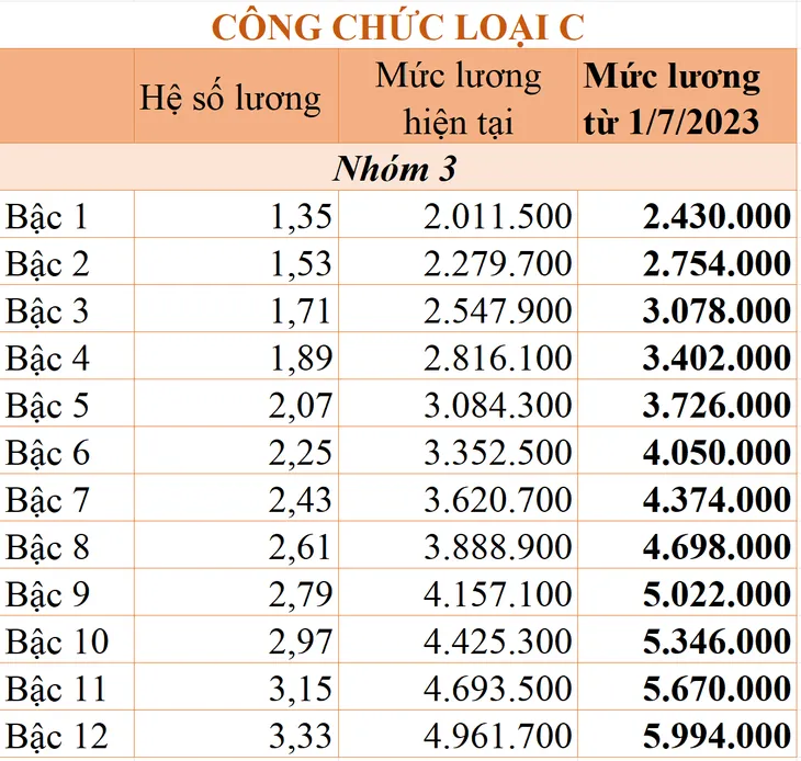 Tăng lương cơ sở: Chi tiết bảng lương công chức áp dụng từ ngày 1/7/2023 - Ảnh 8. Tăng lương cơ sở: Chi tiết bảng lương công chức áp dụng từ ngày 1/7/2023 - Ảnh 8.