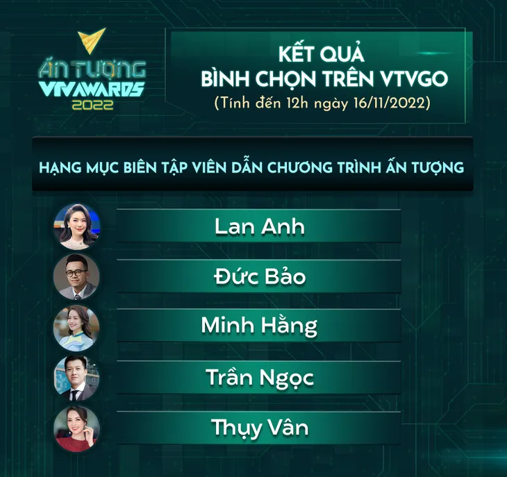 VTV Awards 2022: Vị trí 5 BTV dẫn đầu bình chọn vẫn chưa có ai bị thay thế - Ảnh 1. VTV Awards 2022: Vị trí 5 BTV dẫn đầu bình chọn vẫn chưa có ai bị thay thế - Ảnh 1.