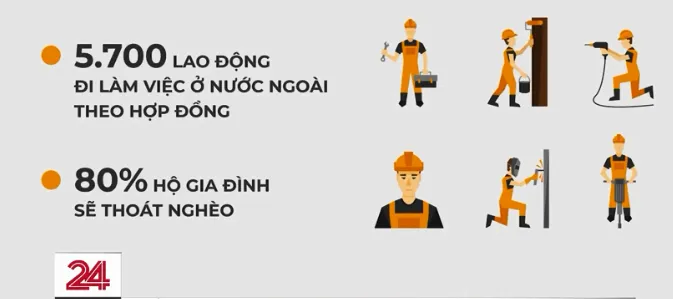 Xuất khẩu lao động - Cơ hội và thách thức với lao động vùng khó - Ảnh 1. Xuất khẩu lao động - Cơ hội và thách thức với lao động vùng khó - Ảnh 1.