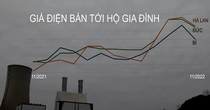 Xung đột Nga - Ukraine khiến giá điện tiếp tục tăng thêm - Ảnh 1. Xung đột Nga - Ukraine khiến giá điện tiếp tục tăng thêm - Ảnh 1.