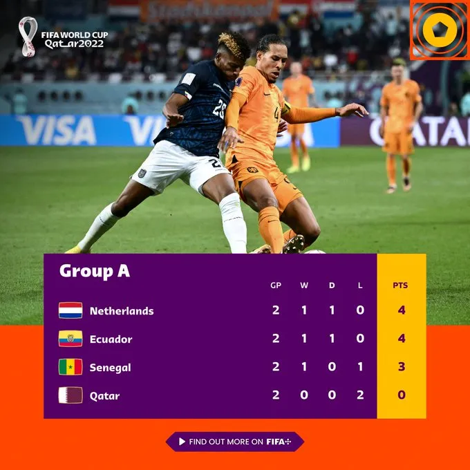 Lịch thi đấu World Cup 2022 hôm nay 29/11: Xác định các tấm vé đi tiếp tại bảng A và B - Ảnh 2. Lịch thi đấu World Cup 2022 hôm nay 29/11: Xác định các tấm vé đi tiếp tại bảng A và B - Ảnh 2.