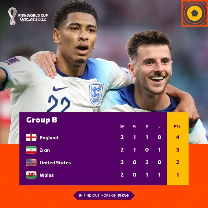 Lịch thi đấu World Cup 2022 hôm nay 29/11: Xác định các tấm vé đi tiếp tại bảng A và B - Ảnh 3. Lịch thi đấu World Cup 2022 hôm nay 29/11: Xác định các tấm vé đi tiếp tại bảng A và B - Ảnh 3.