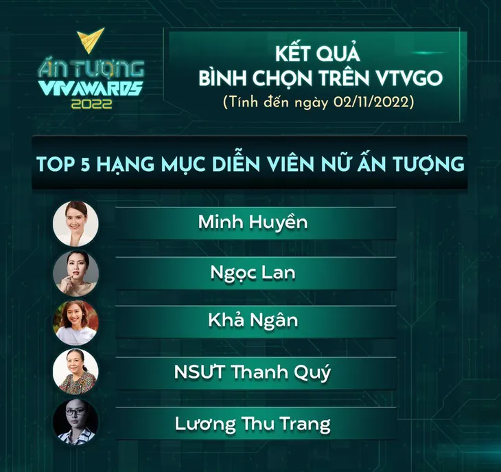 VTV Awards 2022: 5 Diễn viên nữ nhiều bình chọn nhất tuần này không gọi tên Lan Phương - Ảnh 1. VTV Awards 2022: 5 Diễn viên nữ nhiều bình chọn nhất tuần này không gọi tên Lan Phương - Ảnh 1.