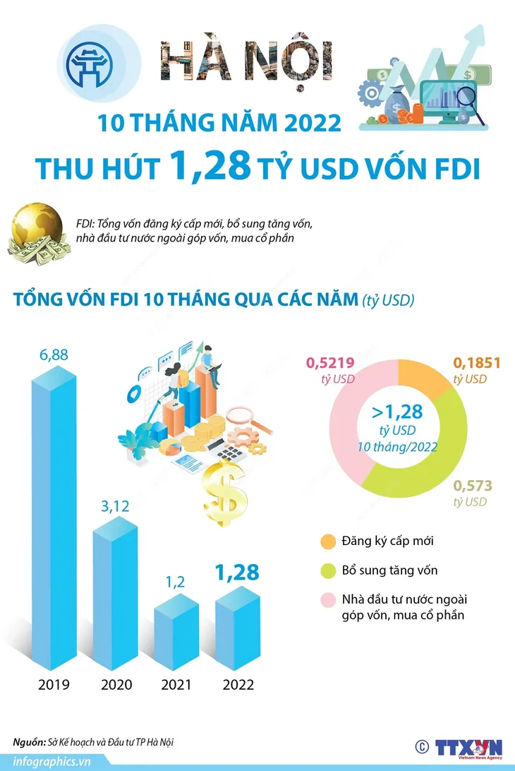 10 tháng năm 2022: Hà Nội thu hút 1,28 tỷ USD vốn FDI - Ảnh 1. 10 tháng năm 2022: Hà Nội thu hút 1,28 tỷ USD vốn FDI - Ảnh 1.