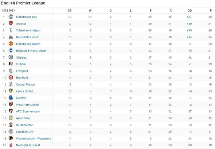 Vòng 15 Ngoại hạng Anh: Man City thắng kịch tính, Leicester City hồi sinh mạnh mẽ - Ảnh 5. Vòng 15 Ngoại hạng Anh: Man City thắng kịch tính, Leicester City hồi sinh mạnh mẽ - Ảnh 5.