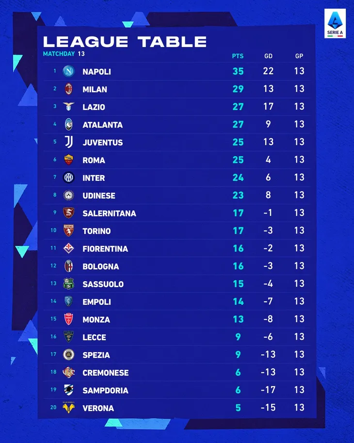 Vòng 13 Serie A: Lazio đánh bại Roma trong trận derby thành Rome - Ảnh 2. Vòng 13 Serie A: Lazio đánh bại Roma trong trận derby thành Rome - Ảnh 2.