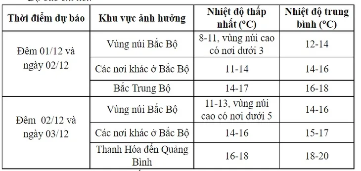 Đêm nay và ngày mai (1-2/12), miền Bắc rét đậm - Ảnh 1. Đêm nay và ngày mai (1-2/12), miền Bắc rét đậm - Ảnh 1.