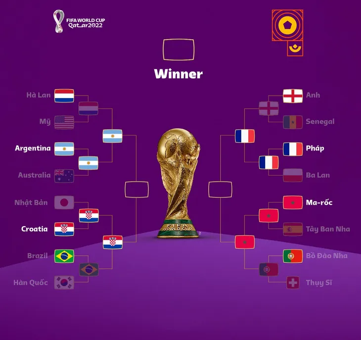 Lịch thi đấu và trực tiếp bán kết FIFA World Cup 2022: Argentina vs Croatia, Pháp vs Ma-rốc - Ảnh 3. Lịch thi đấu và trực tiếp bán kết FIFA World Cup 2022: Argentina vs Croatia, Pháp vs Ma-rốc - Ảnh 3.