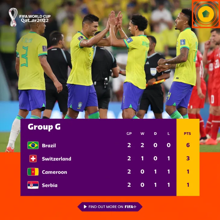 Lịch thi đấu và trực tiếp World Cup 2022 hôm nay trên VTV: Hàn Quốc vs Bồ Đào Nha, Cameroon vs Brazil - Ảnh 3. Lịch thi đấu và trực tiếp World Cup 2022 hôm nay trên VTV: Hàn Quốc vs Bồ Đào Nha, Cameroon vs Brazil - Ảnh 3.
