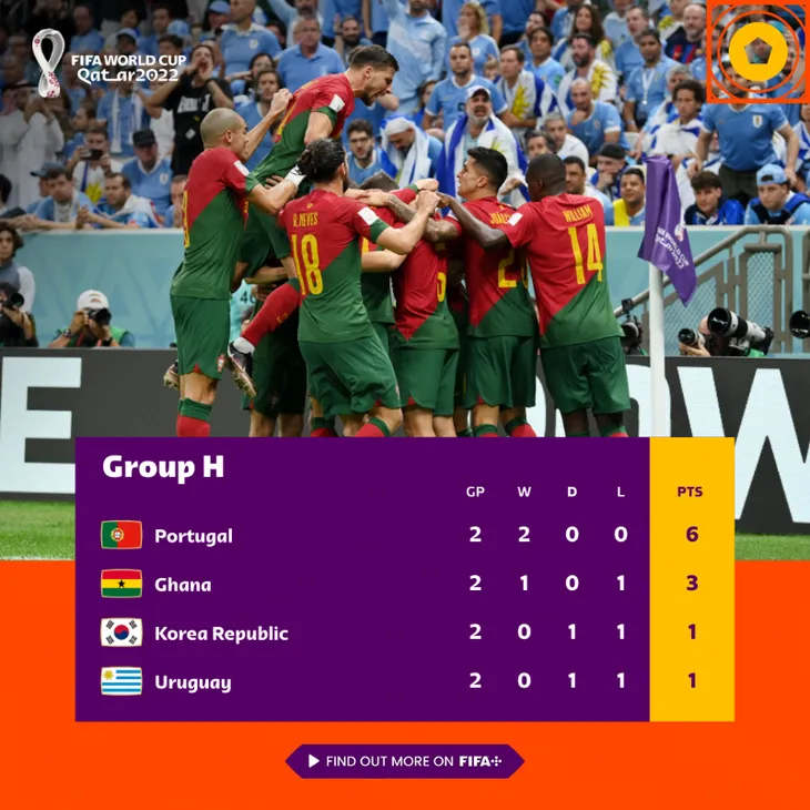 Lịch thi đấu và trực tiếp World Cup 2022 hôm nay trên VTV: Hàn Quốc vs Bồ Đào Nha, Cameroon vs Brazil - Ảnh 2. Lịch thi đấu và trực tiếp World Cup 2022 hôm nay trên VTV: Hàn Quốc vs Bồ Đào Nha, Cameroon vs Brazil - Ảnh 2.