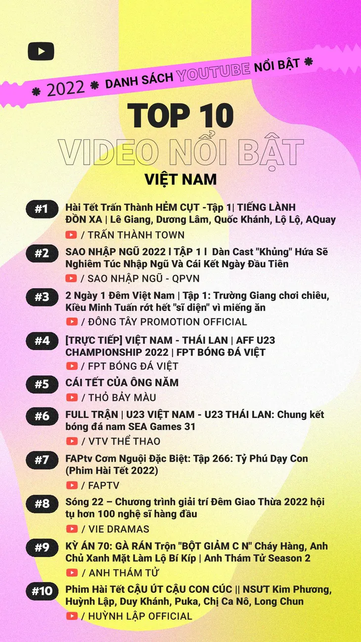 Chung kết bóng đá nam SEA Games 31 vào danh sách Video nổi bật của năm trên Youtube - Ảnh 1. Chung kết bóng đá nam SEA Games 31 vào danh sách Video nổi bật của năm trên Youtube - Ảnh 1.