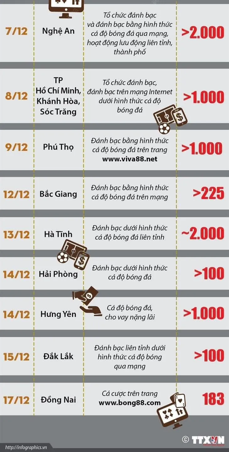Liên tiếp triệt phá thành công nhiều đường dây đánh bạc, cá độ bóng đá - Ảnh 2. Liên tiếp triệt phá thành công nhiều đường dây đánh bạc, cá độ bóng đá - Ảnh 2.