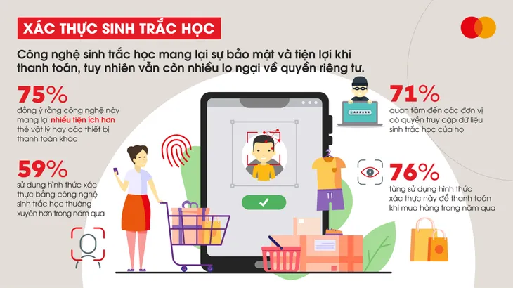 76% người tiêu dùng Việt Nam sử dụng công nghệ sinh trắc học để thanh toán - Ảnh 1. 76% người tiêu dùng Việt Nam sử dụng công nghệ sinh trắc học để thanh toán - Ảnh 1.