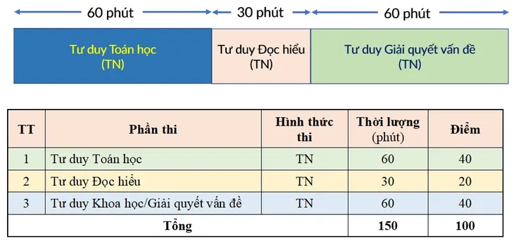 Kỳ thi Đánh giá tư duy 2023 dự kiến không khó như mọi năm - Ảnh 2.