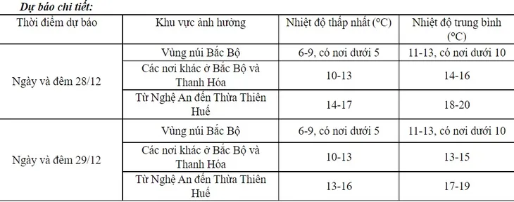 Từ chiều và đêm nay (28/12), Bắc Bộ và Thanh Hóa trời rét đậm, vùng núi rét hại - Ảnh 1. Từ chiều và đêm nay (28/12), Bắc Bộ và Thanh Hóa trời rét đậm, vùng núi rét hại - Ảnh 1.