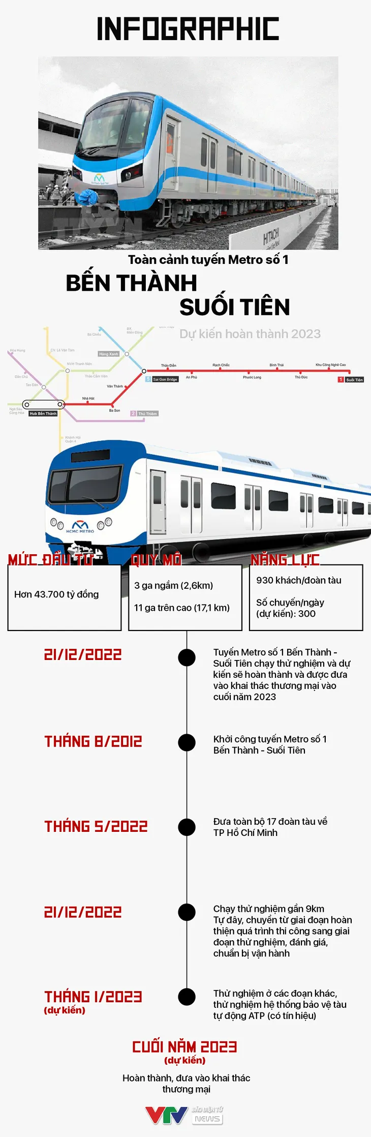 INFOGRAPHIC: Toàn cảnh tuyến Metro số 1 Bến Thành - Suối Tiên dự kiến vận hành năm 2023 - Ảnh 1. INFOGRAPHIC: Toàn cảnh tuyến Metro số 1 Bến Thành - Suối Tiên dự kiến vận hành năm 2023 - Ảnh 1.