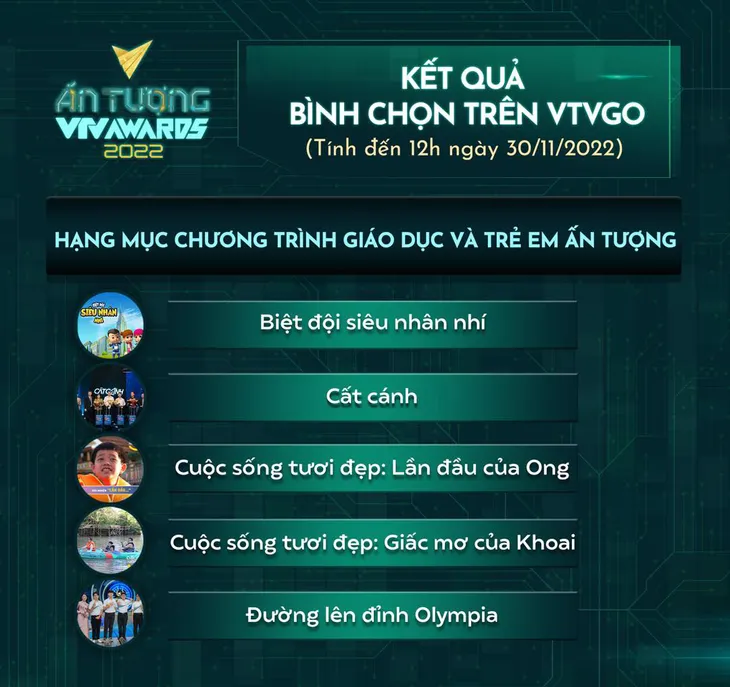 VTV Awards 2022: Thêm 1 đề cử cho đường đua Chương trình Giáo dục và Trẻ em ấn tượng - Ảnh 3. VTV Awards 2022: Thêm 1 đề cử cho đường đua Chương trình Giáo dục và Trẻ em ấn tượng - Ảnh 3.