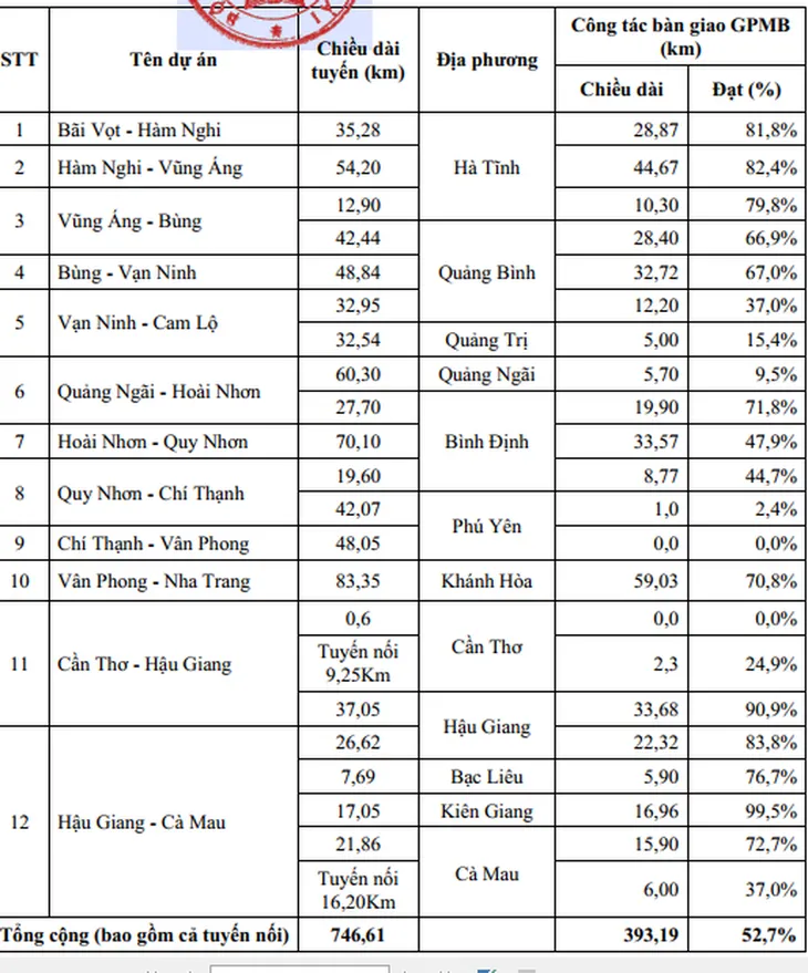 5 địa phương chậm bàn giao mặt bằng dự án cao tốc Bắc – Nam - Ảnh 1. 5 địa phương chậm bàn giao mặt bằng dự án cao tốc Bắc – Nam - Ảnh 1.