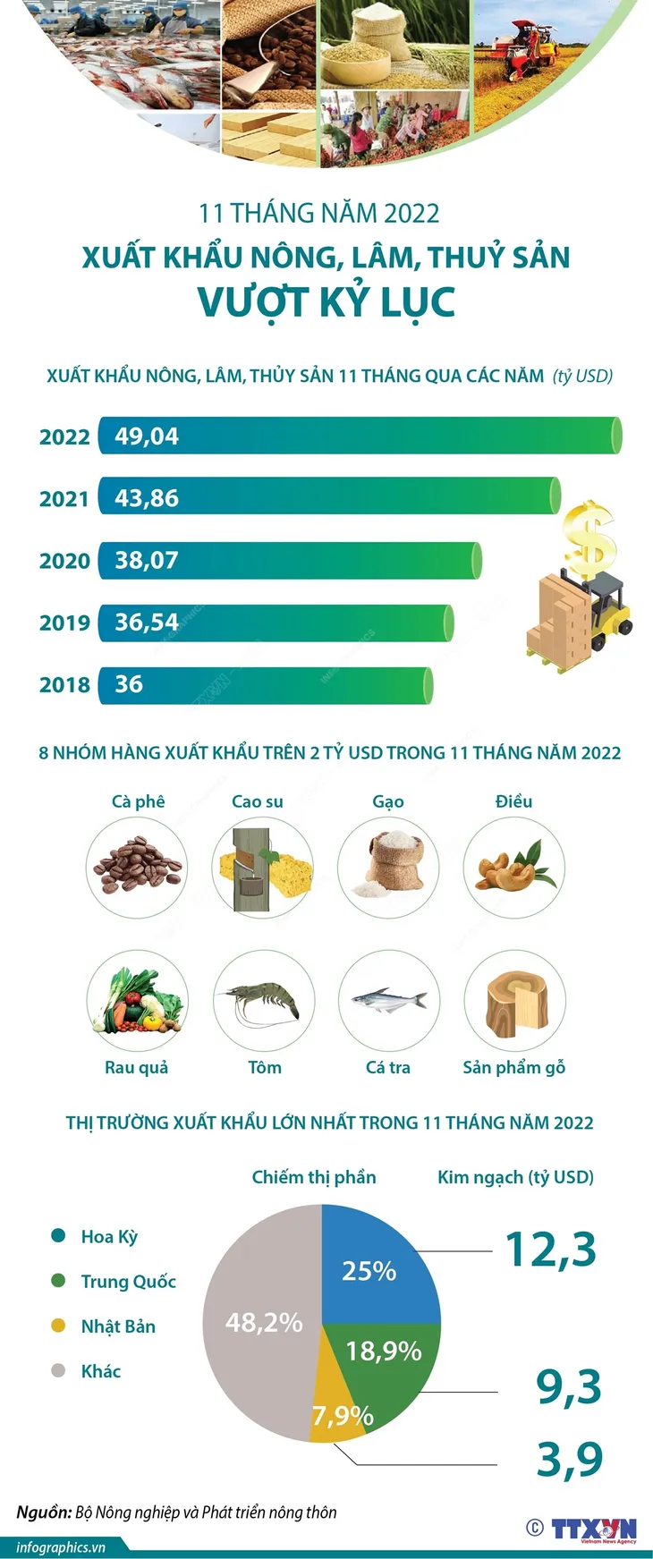 Xuất khẩu nông, lâm, thủy sản vượt kỷ lục - Ảnh 1. Xuất khẩu nông, lâm, thủy sản vượt kỷ lục - Ảnh 1.