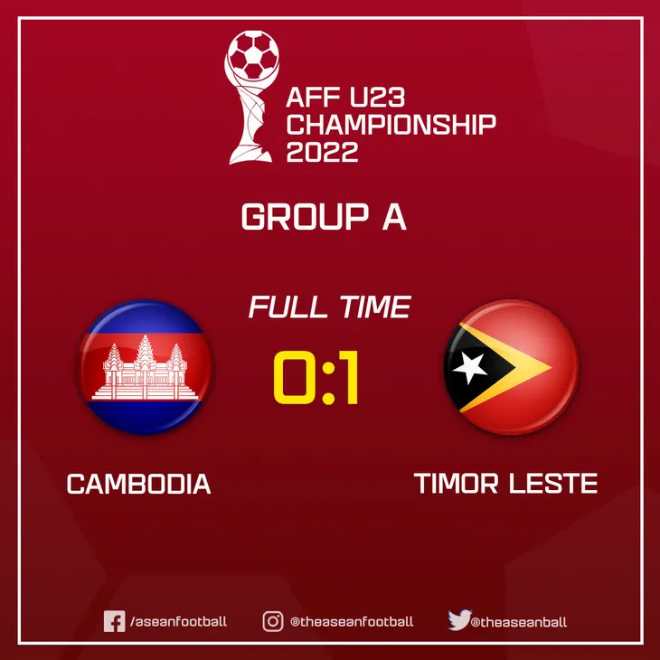 U23 Campuchia thất bại trước U23 Timor Leste, nhiều khả năng bị loại - Ảnh 3. U23 Campuchia thất bại trước U23 Timor Leste, nhiều khả năng bị loại - Ảnh 3.
