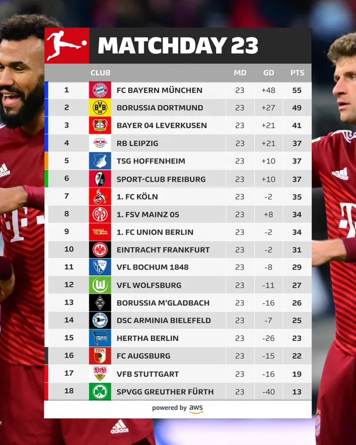 Vòng 23 Bundesliga | Bayern Munich, Dortmund thắng ấn tượng - Ảnh 2. Vòng 23 Bundesliga | Bayern Munich, Dortmund thắng ấn tượng - Ảnh 2.