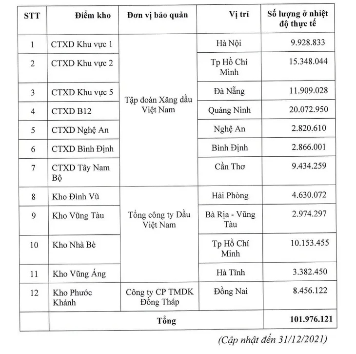 Đề xuất bán đấu giá hơn 100 triệu lít xăng dự trữ quốc gia - Ảnh 1. Đề xuất bán đấu giá hơn 100 triệu lít xăng dự trữ quốc gia - Ảnh 1.