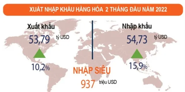 Việt Nam nhập siêu hơn 2,3 tỷ USD trong tháng 2 - Ảnh 1. Việt Nam nhập siêu hơn 2,3 tỷ USD trong tháng 2 - Ảnh 1.