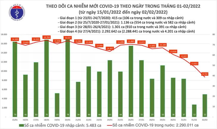 Nhiều địa phương có số ca mắc COVID-19 giảm mạnh đầu năm mới Nhâm Dần - Ảnh 1. Nhiều địa phương có số ca mắc COVID-19 giảm mạnh đầu năm mới Nhâm Dần - Ảnh 1.