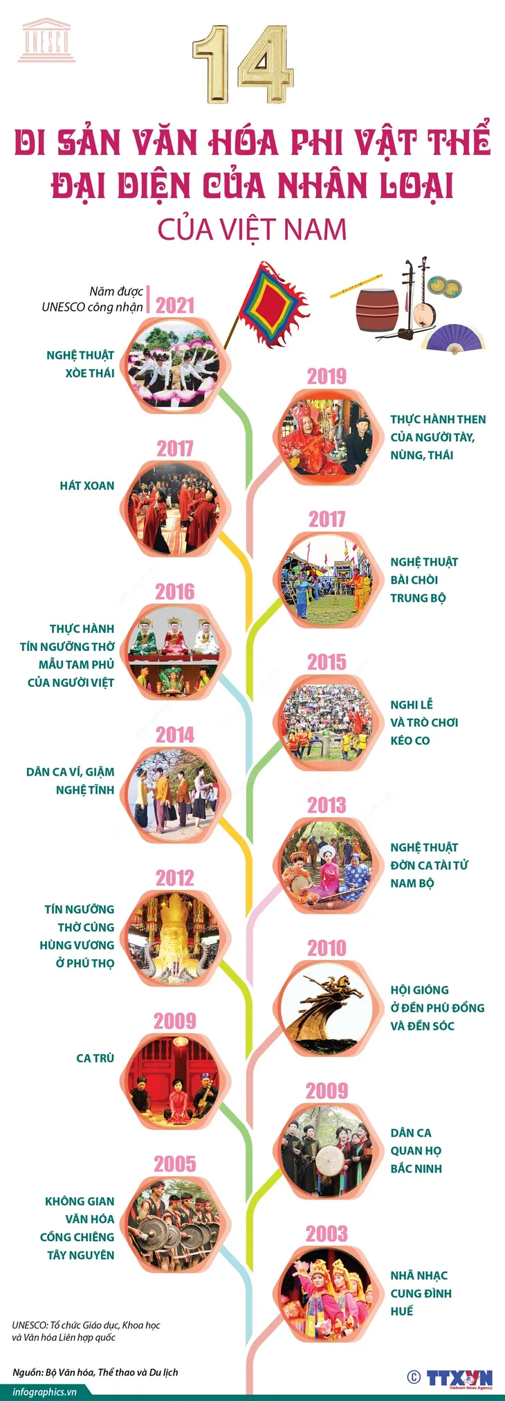 14 di sản văn hóa phi vật thể đại diện nhân loại của Việt Nam - Ảnh 1. 14 di sản văn hóa phi vật thể đại diện nhân loại của Việt Nam - Ảnh 1.