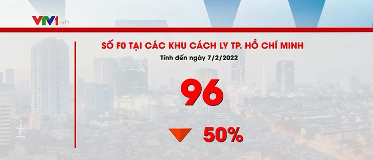 TP Hồ Chí Minh: F0 điều trị tại các bệnh viện giảm sâu - Ảnh 1. TP Hồ Chí Minh: F0 điều trị tại các bệnh viện giảm sâu - Ảnh 1.