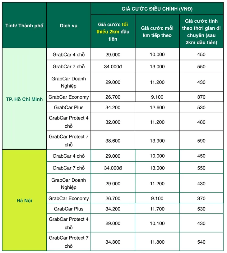 Tăng giá tất cả dịch vụ từ 10/3, Grab nói gì? - Ảnh 1.