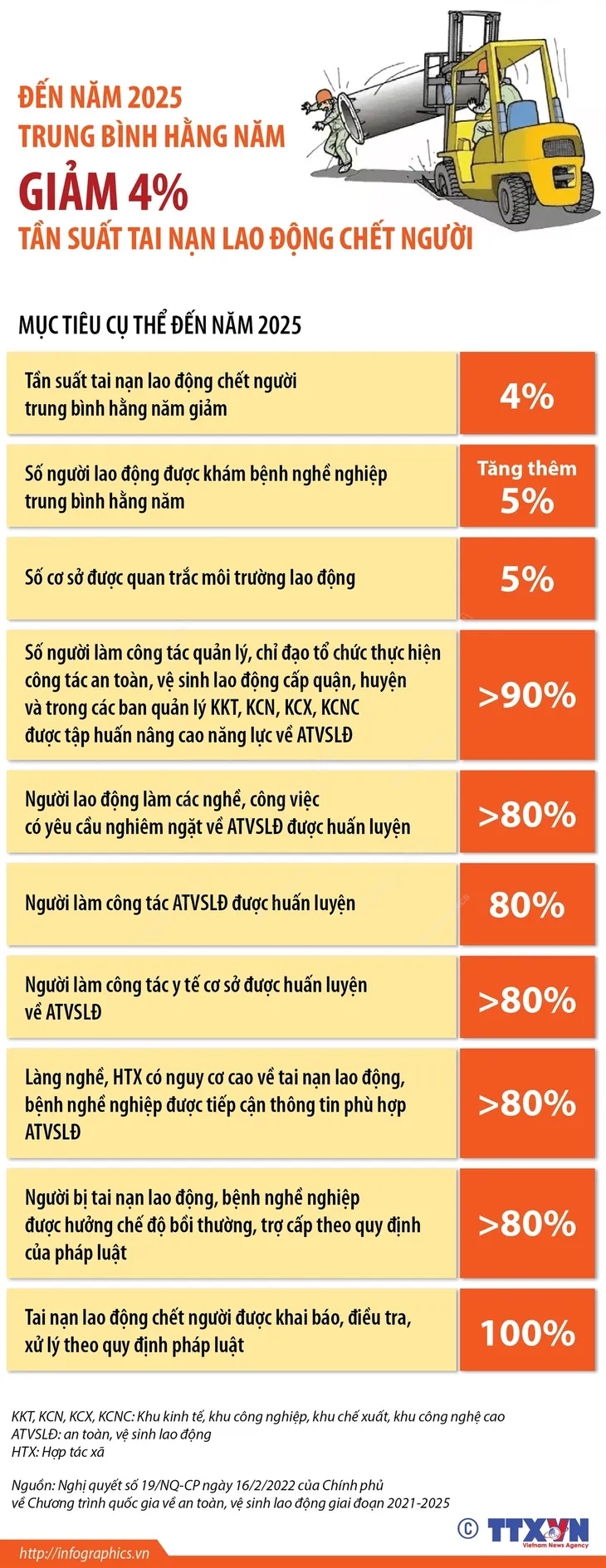 Đến năm 2025, trung bình hàng năm giảm 4% tần suất tai nạn lao động chết người - Ảnh 1. Đến năm 2025, trung bình hàng năm giảm 4% tần suất tai nạn lao động chết người - Ảnh 1.