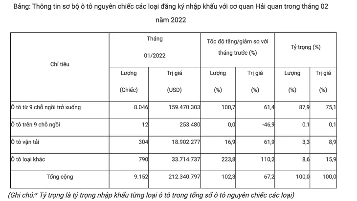 Ô tô nhập từ Thái Lan, Indonesia, Trung Quốc ùn ùn về Việt Nam - Ảnh 1. Ô tô nhập từ Thái Lan, Indonesia, Trung Quốc ùn ùn về Việt Nam - Ảnh 1.