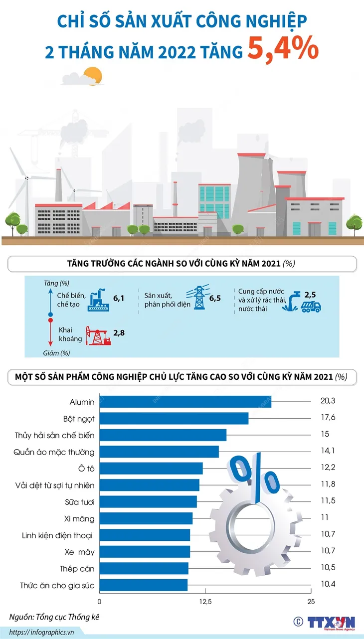 Chỉ số sản xuất công nghiệp 2 tháng năm 2022 tăng 5,4% - Ảnh 1. Chỉ số sản xuất công nghiệp 2 tháng năm 2022 tăng 5,4% - Ảnh 1.