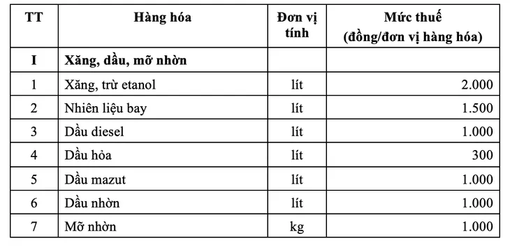 Từ 1/4, giảm thuế bảo vệ môi trường với xăng, dầu - Ảnh 1. Từ 1/4, giảm thuế bảo vệ môi trường với xăng, dầu - Ảnh 1.