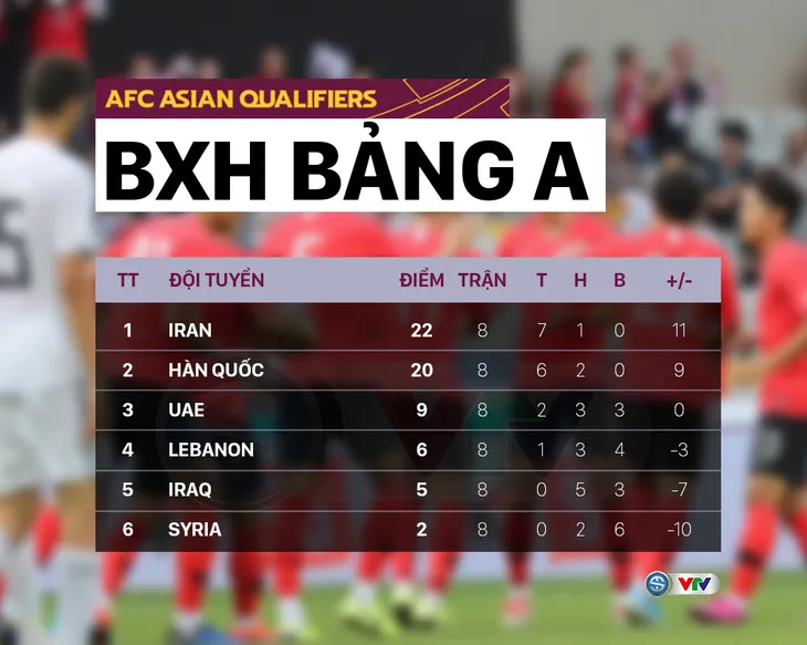 Lịch thi đấu và trực tiếp Vòng loại thứ 3 World Cup 2022 khu vực châu Á hôm nay, 24/3 - Ảnh 4. Lịch thi đấu và trực tiếp Vòng loại thứ 3 World Cup 2022 khu vực châu Á hôm nay, 24/3 - Ảnh 4.